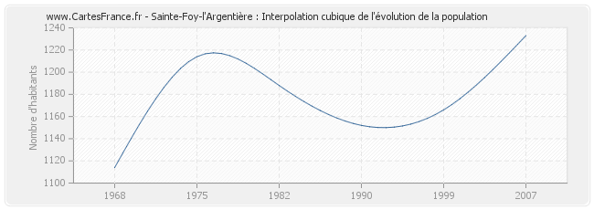 Sainte-Foy-l'Argentière : Interpolation cubique de l'évolution de la population