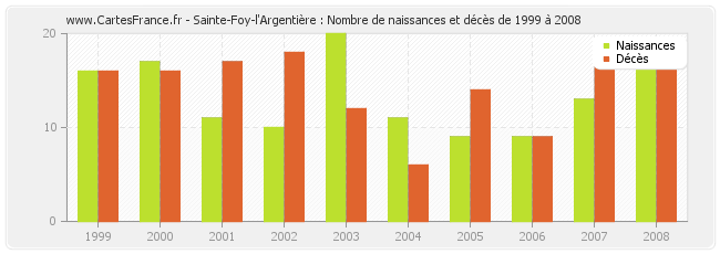 Sainte-Foy-l'Argentière : Nombre de naissances et décès de 1999 à 2008