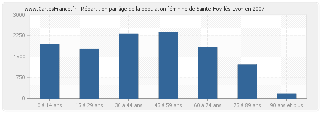 Répartition par âge de la population féminine de Sainte-Foy-lès-Lyon en 2007