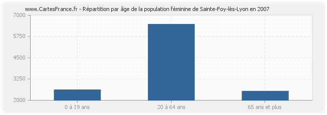 Répartition par âge de la population féminine de Sainte-Foy-lès-Lyon en 2007