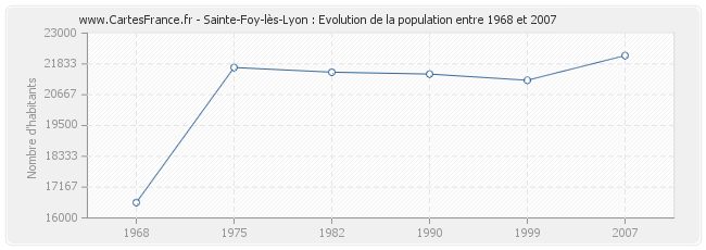 Population Sainte-Foy-lès-Lyon