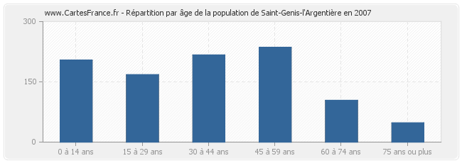 Répartition par âge de la population de Saint-Genis-l'Argentière en 2007