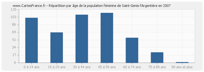 Répartition par âge de la population féminine de Saint-Genis-l'Argentière en 2007