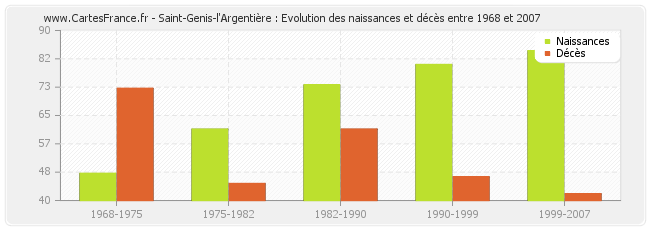 Saint-Genis-l'Argentière : Evolution des naissances et décès entre 1968 et 2007