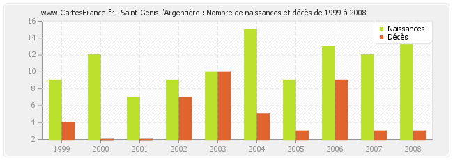 Saint-Genis-l'Argentière : Nombre de naissances et décès de 1999 à 2008