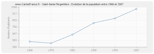 Population Saint-Genis-l'Argentière