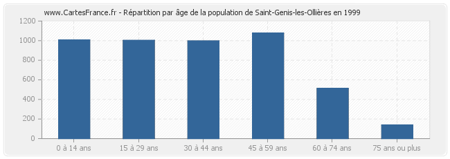 Répartition par âge de la population de Saint-Genis-les-Ollières en 1999