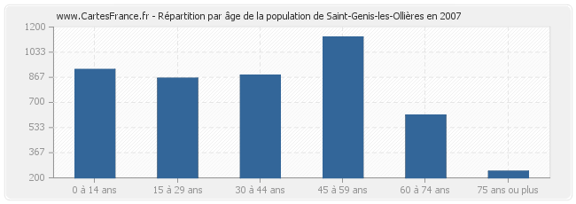 Répartition par âge de la population de Saint-Genis-les-Ollières en 2007