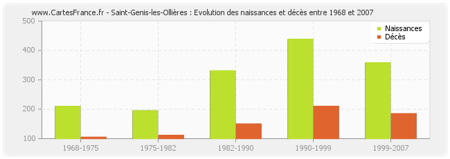 Saint-Genis-les-Ollières : Evolution des naissances et décès entre 1968 et 2007