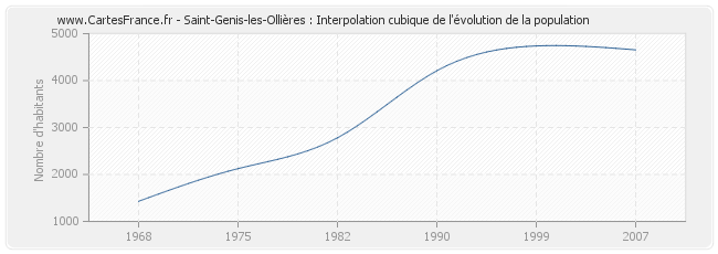 Saint-Genis-les-Ollières : Interpolation cubique de l'évolution de la population