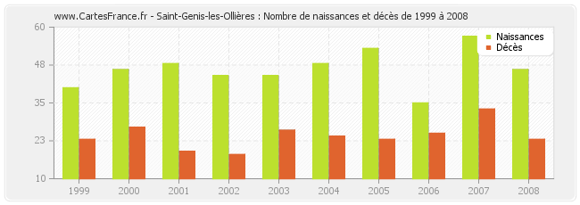 Saint-Genis-les-Ollières : Nombre de naissances et décès de 1999 à 2008