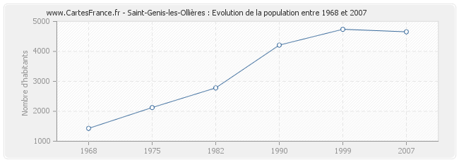 Population Saint-Genis-les-Ollières
