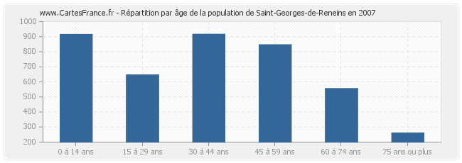 Répartition par âge de la population de Saint-Georges-de-Reneins en 2007