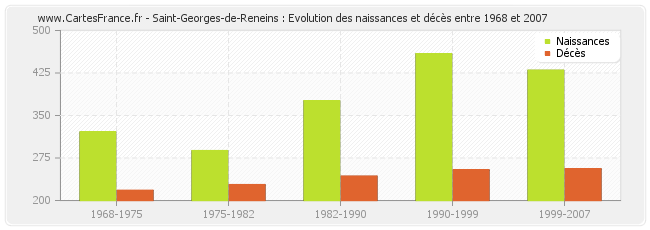 Saint-Georges-de-Reneins : Evolution des naissances et décès entre 1968 et 2007