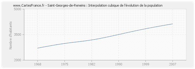 Saint-Georges-de-Reneins : Interpolation cubique de l'évolution de la population