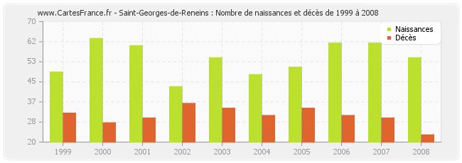Saint-Georges-de-Reneins : Nombre de naissances et décès de 1999 à 2008