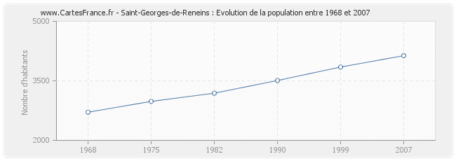Population Saint-Georges-de-Reneins