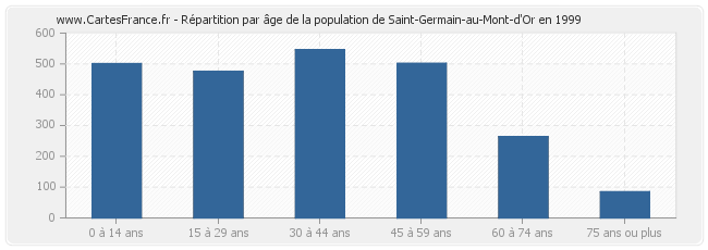 Répartition par âge de la population de Saint-Germain-au-Mont-d'Or en 1999