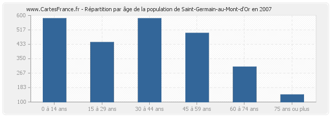 Répartition par âge de la population de Saint-Germain-au-Mont-d'Or en 2007