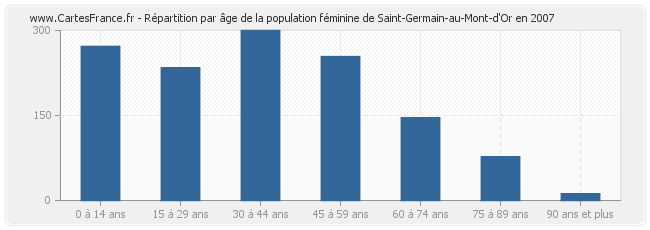 Répartition par âge de la population féminine de Saint-Germain-au-Mont-d'Or en 2007