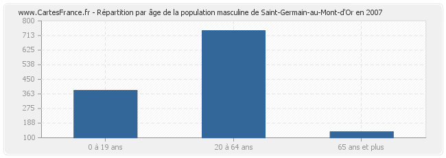 Répartition par âge de la population masculine de Saint-Germain-au-Mont-d'Or en 2007