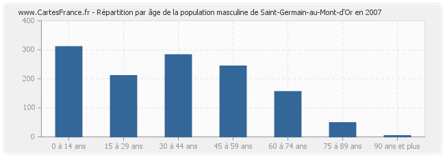 Répartition par âge de la population masculine de Saint-Germain-au-Mont-d'Or en 2007
