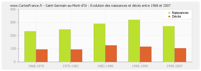 Saint-Germain-au-Mont-d'Or : Evolution des naissances et décès entre 1968 et 2007