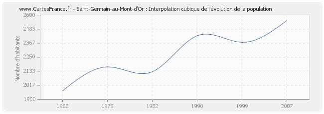 Saint-Germain-au-Mont-d'Or : Interpolation cubique de l'évolution de la population