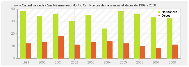 Saint-Germain-au-Mont-d'Or : Nombre de naissances et décès de 1999 à 2008