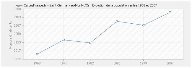 Population Saint-Germain-au-Mont-d'Or
