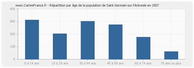 Répartition par âge de la population de Saint-Germain-sur-l'Arbresle en 2007