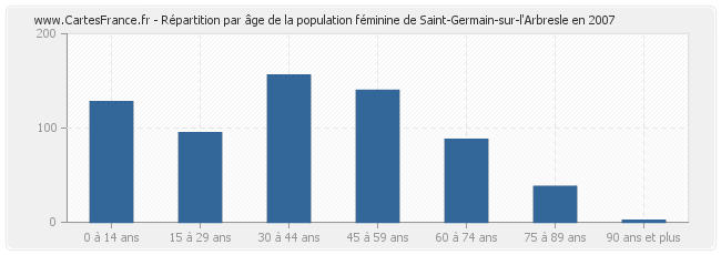 Répartition par âge de la population féminine de Saint-Germain-sur-l'Arbresle en 2007