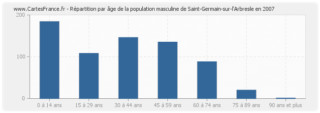 Répartition par âge de la population masculine de Saint-Germain-sur-l'Arbresle en 2007