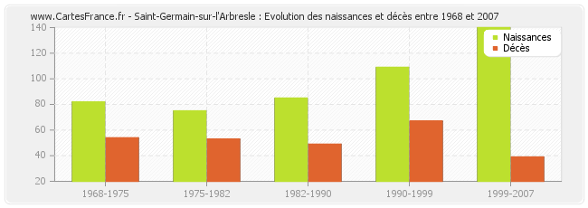 Saint-Germain-sur-l'Arbresle : Evolution des naissances et décès entre 1968 et 2007