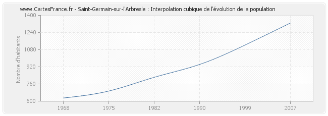 Saint-Germain-sur-l'Arbresle : Interpolation cubique de l'évolution de la population