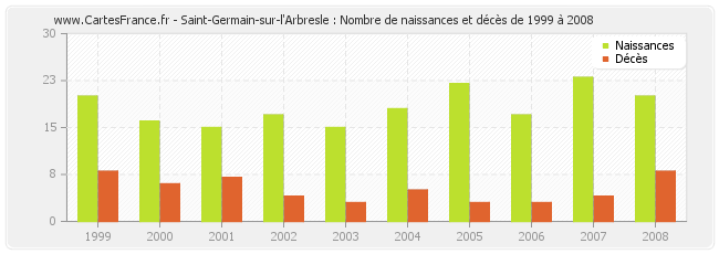 Saint-Germain-sur-l'Arbresle : Nombre de naissances et décès de 1999 à 2008