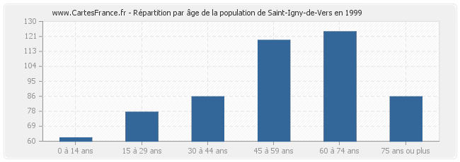 Répartition par âge de la population de Saint-Igny-de-Vers en 1999