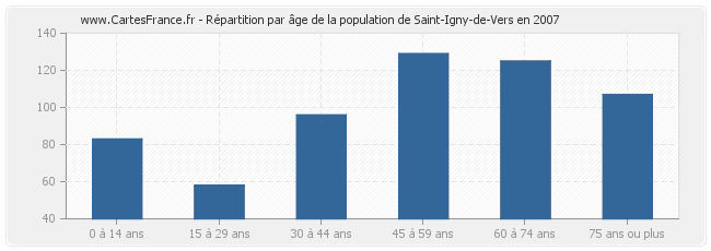 Répartition par âge de la population de Saint-Igny-de-Vers en 2007