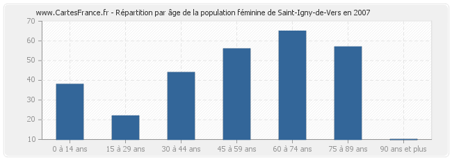 Répartition par âge de la population féminine de Saint-Igny-de-Vers en 2007