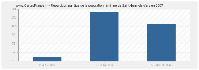 Répartition par âge de la population féminine de Saint-Igny-de-Vers en 2007