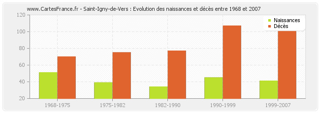 Saint-Igny-de-Vers : Evolution des naissances et décès entre 1968 et 2007