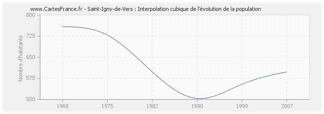 Saint-Igny-de-Vers : Interpolation cubique de l'évolution de la population