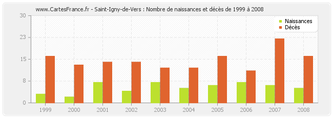 Saint-Igny-de-Vers : Nombre de naissances et décès de 1999 à 2008