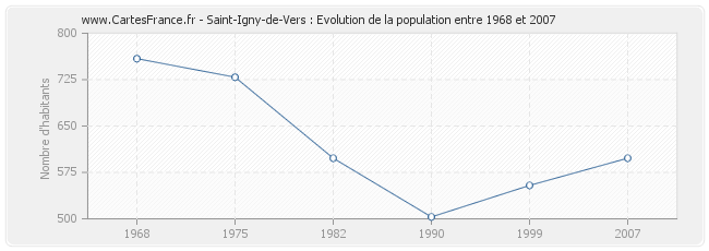 Population Saint-Igny-de-Vers