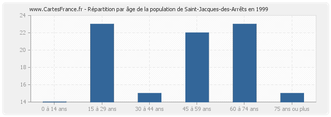 Répartition par âge de la population de Saint-Jacques-des-Arrêts en 1999
