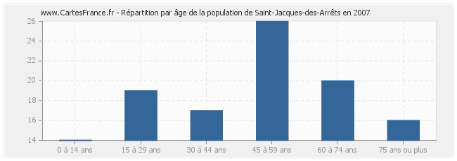 Répartition par âge de la population de Saint-Jacques-des-Arrêts en 2007