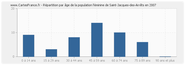 Répartition par âge de la population féminine de Saint-Jacques-des-Arrêts en 2007