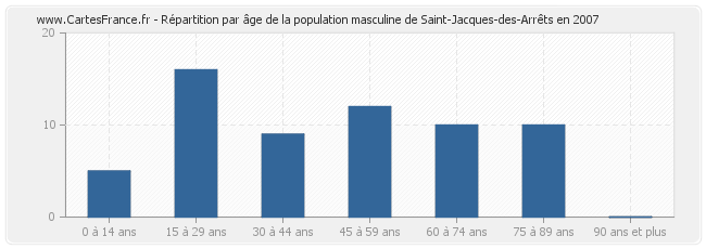Répartition par âge de la population masculine de Saint-Jacques-des-Arrêts en 2007