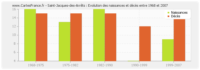 Saint-Jacques-des-Arrêts : Evolution des naissances et décès entre 1968 et 2007