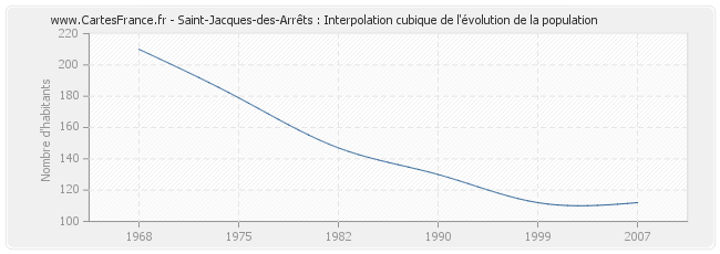 Saint-Jacques-des-Arrêts : Interpolation cubique de l'évolution de la population